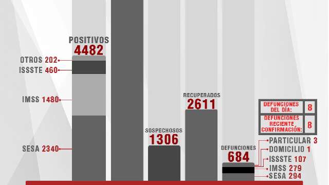 Confirma SESA 41 personas recuperadas, 70 casos positivos y 8 fallecim...