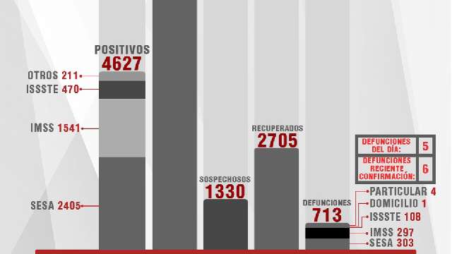 Confirma SESA 58 personas recuperadas, 75 casos positivos y 5 fallecim...