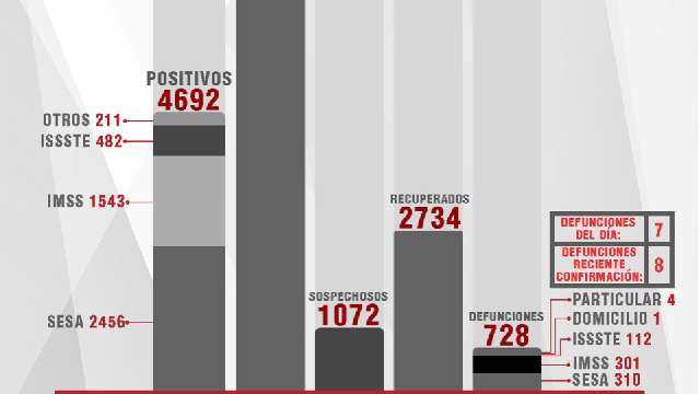Confirma SESA 29 personas recuperadas, 65 casos positivos y 7 fallecim...
