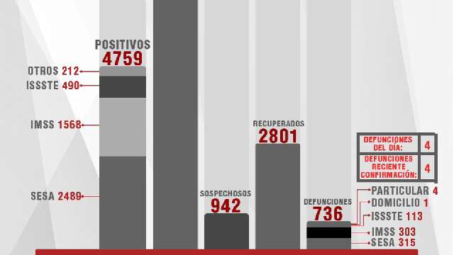 Confirma SESA 67 personas recuperadas, 67 casos positivos y 4 fallecim...