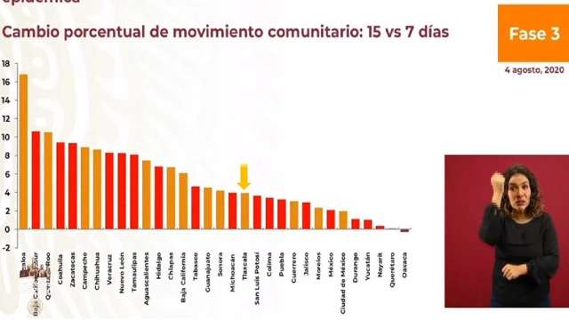 En Tlaxcala aumenta la movilidad en las últimas 2 semanas 