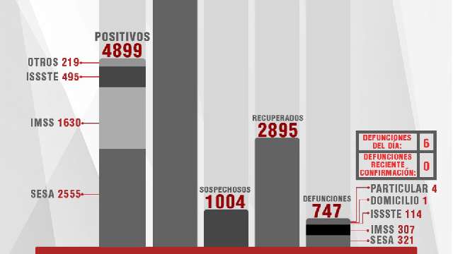Confirma SESA 69 personas recuperadas, 75 casos positivos y 6 fallecim...