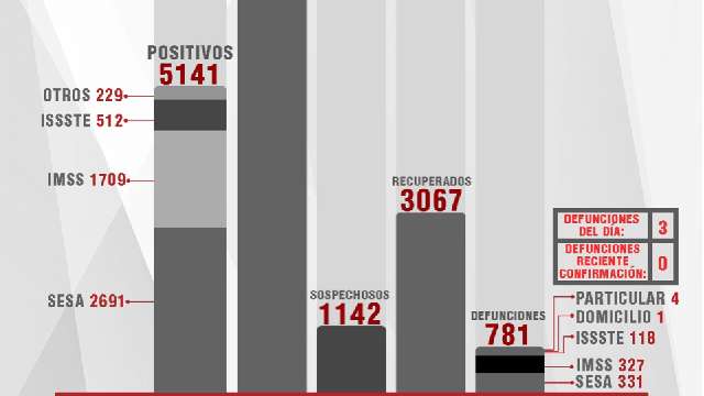 Confirma SESA 29 personas recuperadas, 63 casos positivos y 3 fallecim...