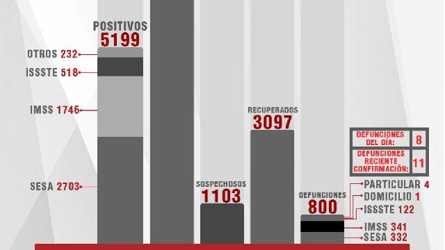 Confirma SESA 30 personas recuperadas, 58 casos positivos y 8 fallecim...