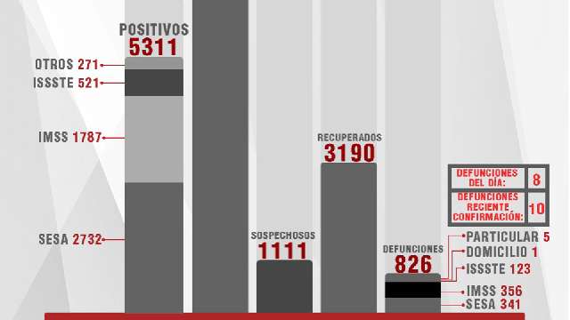 Confirma SESA 66 personas recuperadas, 54 casos positivos y 8 fallecim...