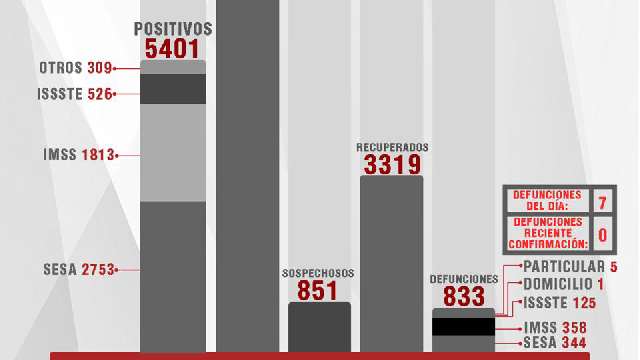 Confirma SESA 129 personas recuperadas, 7 defunciones y 47 casos posit...