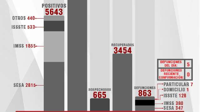 Confirma SESA 54 personas recuperadas, 5 defunciones y 30 casos positi...