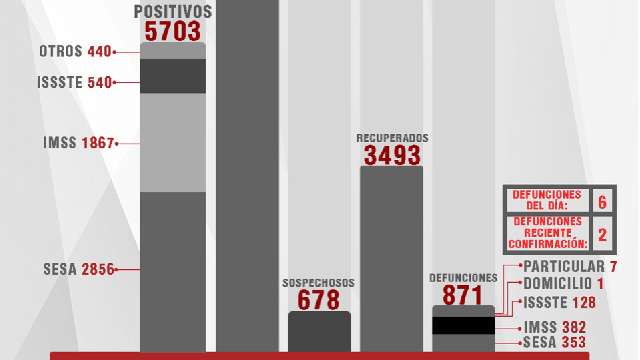 Confirma SESA 39 personas recuperadas, 6 defunciones y 55 casos positi...