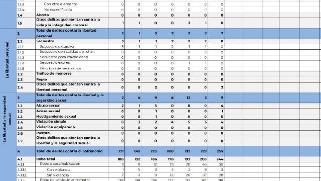 Mayo, el mes con más delitos contra la libertad y seguridad sexual