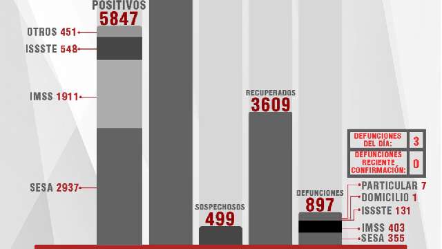 Confirma SESA 27 personas recuperadas, 3 defunciones y 42 casos positi...