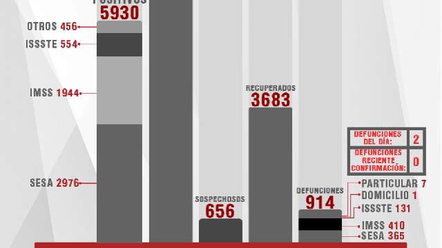 Confirma SESA 51 personas recuperadas, 2 defunciones y 39 casos positi...