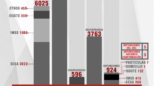 Confirma SESA 57 personas recuperadas, 5 defunciones y 42 casos positi...