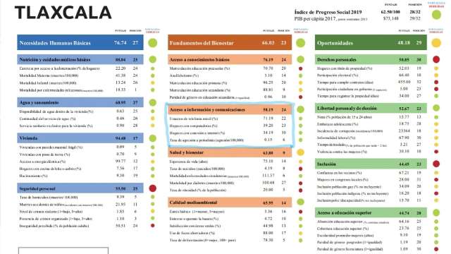 Ubican a Tlaxcala entre los últimos lugares con acceso a internet 