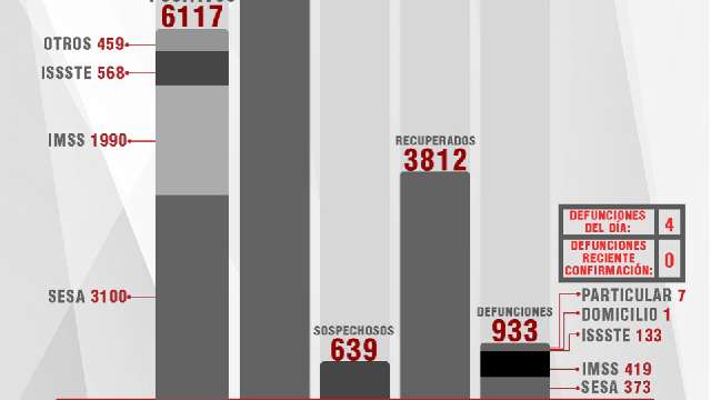 Confirma SESA 18 personas recuperadas, 4 defunciones y 42 casos positi...