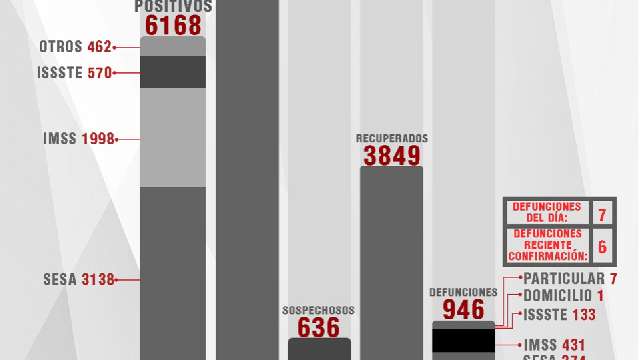 Confirma SESA 37 personas recuperadas, 7 defunciones y 47 casos positi...