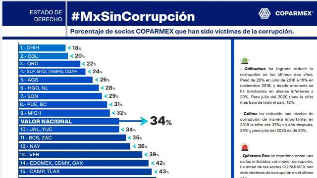 43% de socios de Coparmex señalan que han sido víctimas de corrupci...