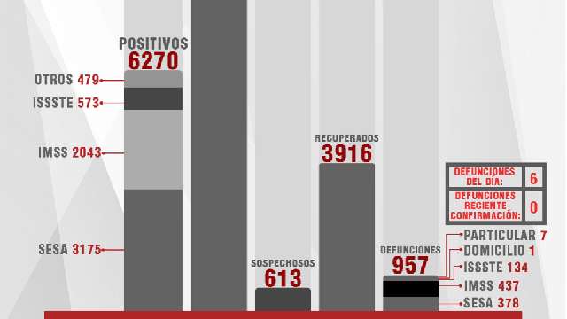 Confirma SESA 45 personas recuperadas, 6 defunciones y 32 casos positi...