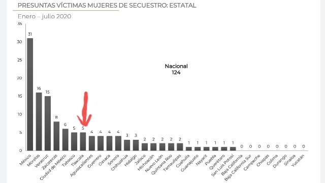 Tlaxcala entre los 7 estados del país con casos de secuestro a mujere...