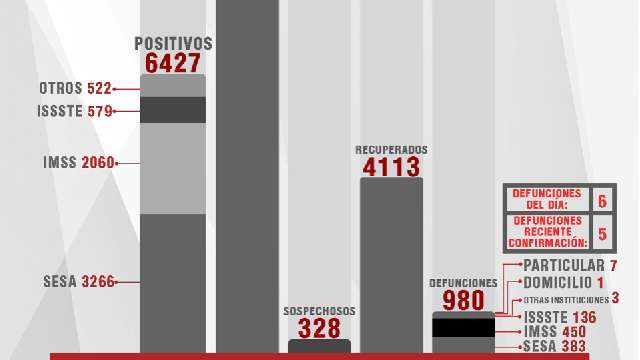 Confirma SESA 62 personas recuperadas, 6 defunciones y 34 casos positi...