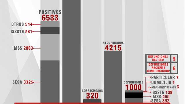 Confirma SESA 64 personas recuperadas, 5 defunciones y 50 casos positi...