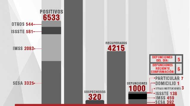 Llegan a mil los muertos por Covid, en poco más de 3 meses se multipl...