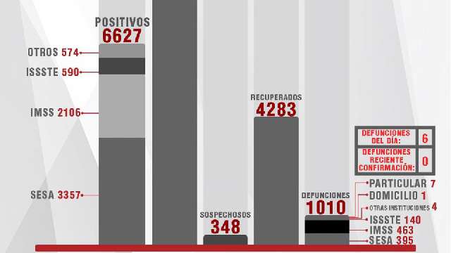 Confirma SESA 39 personas recuperadas, 6 defunciones y 29 casos positi...