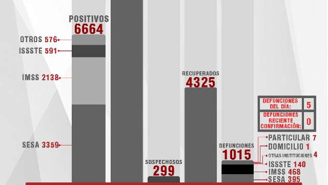 Confirma SESA 42 personas recuperadas, 5 defunciones y 37 casos positi...