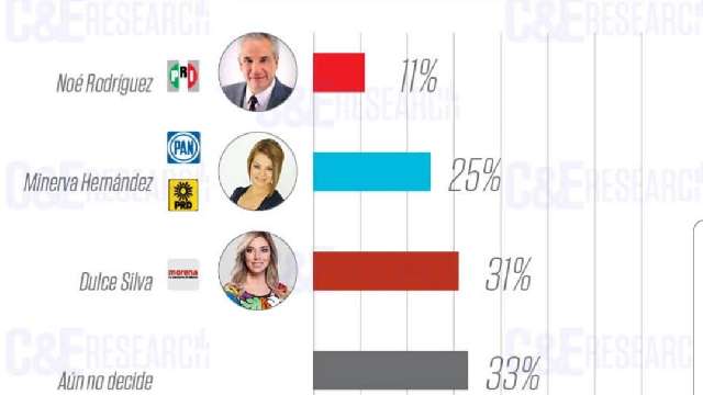 Crece presencia de Dulce Silva, encuesta la coloca con ventaja sobre a...