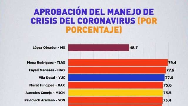 Marco Mena, el gobernador con mejor manejo de crisis de Covid-19 a niv...