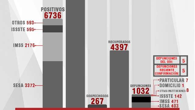 Confirma SESA 34 personas recuperadas, 5 defunciones y 27 casos positi...