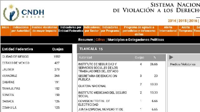 Acumula Issste Tlaxcala 4 quejas ante la CNDH