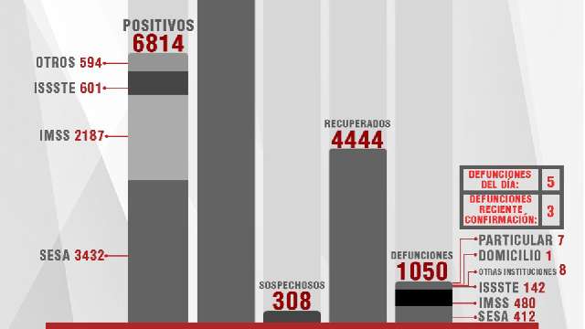 Confirma SESA 16 personas recuperadas, 5 defunciones y 39 casos positi...