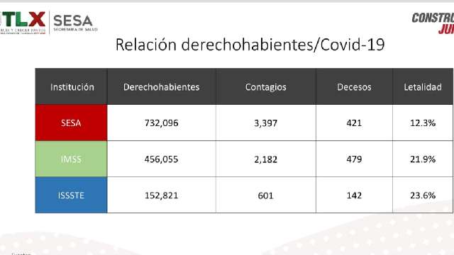 Pide SESA a IMSS e Issste a redoblar esfuerzos para disminuir decesos ...