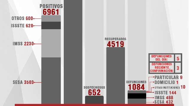 Confirma SESA 16 personas recuperadas, 5 defunciones y 30 casos positi...