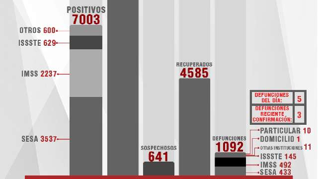 Confirma SESA 66 personas recuperadas, 5 defunciones y 42 casos positi...