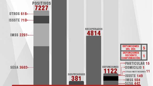 Confirma SESA 45 personas recuperadas, 5 defunciones y 40 casos positi...