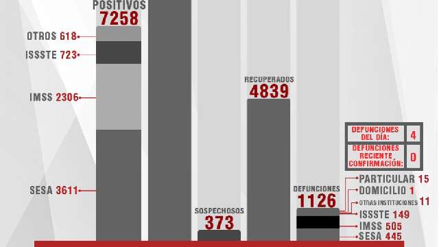 Confirma SESA 25 personas recuperadas, 4 defunciones y 27 casos positi...