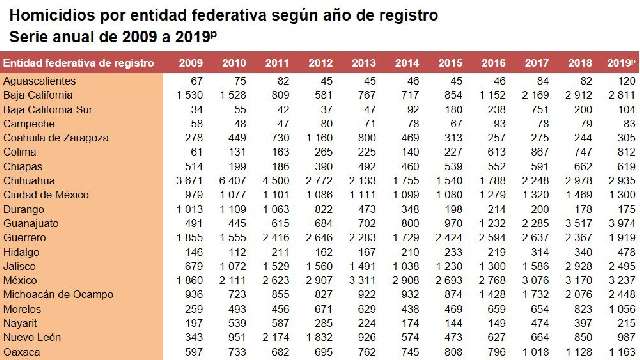 2019, el año con más homicidios en los últimos 10 en Tlaxcala