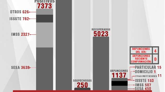 Confirma SESA 74 personas recuperadas, 4 defunciones y 34 casos positi...