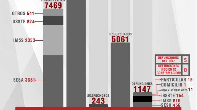 Confirma SESA 15 personas recuperadas, 5 defunciones y 42 casos positi...