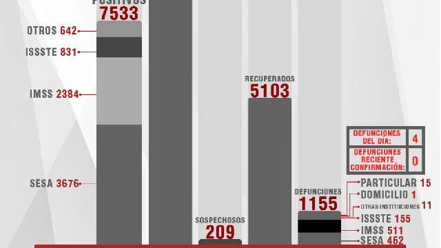 Confirma SESA 28 personas recuperadas, 4 defunciones y 30 casos positi...