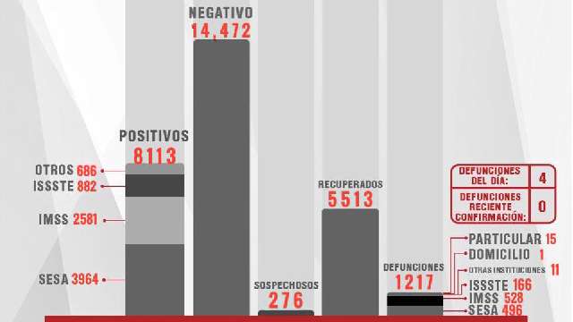 Confirma SESA 12 personas recuperadas, 4 defunciones y 20 casos positi...