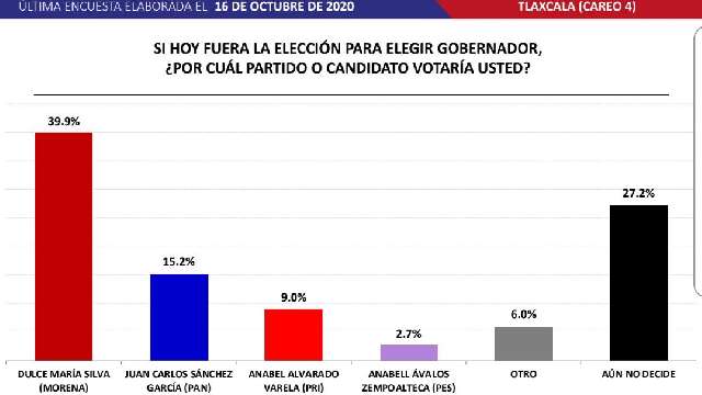 Sigue creciendo Dulce Silva en preferencias electorales, se cierra dis...