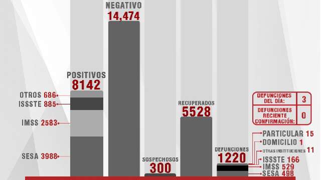 Confirma SESA 15 personas recuperadas, 3 defunciones y 28 casos positi...