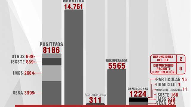 Confirma SESA 24 personas recuperadas, 2 defunciones y 14 casos positi...