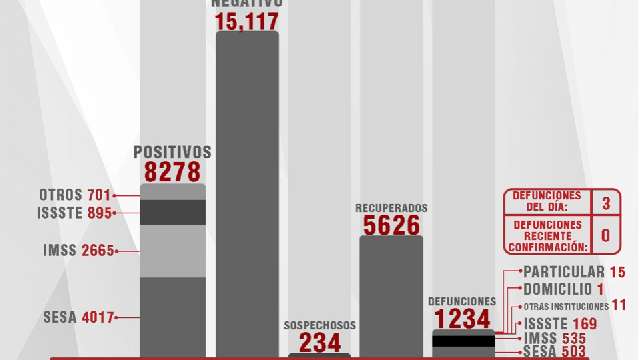 Confirma SESA 12 personas recuperadas, 3 defunciones y 23 casos positi...