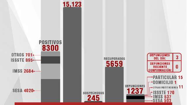 Confirma SESA 33 personas recuperadas, 3 defunciones y 21 casos positi...