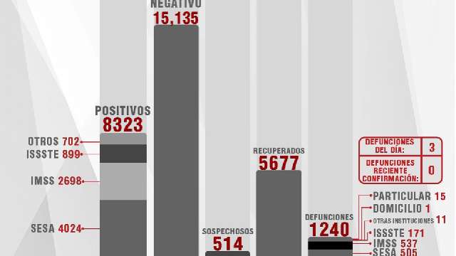 Confirma SESA 18 personas recuperadas, 3 defunciones y 22 casos positi...
