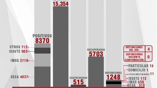 Confirma SESA 13 personas recuperadas, 4 defunciones y 19 casos positi...