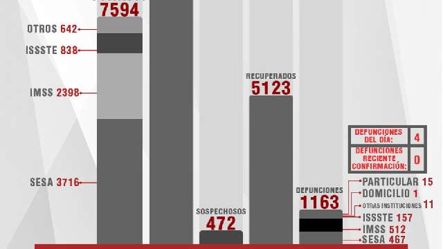 Confirma SESA 19 personas recuperadas, 4 defunciones y 29 casos positi...